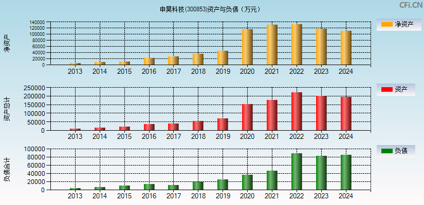 申昊科技(300853)资产负债表图