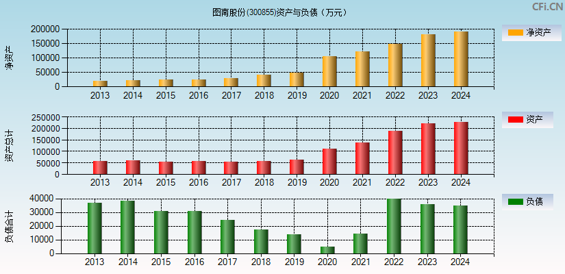 图南股份(300855)资产负债表图
