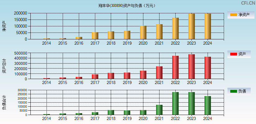 翔丰华(300890)资产负债表图