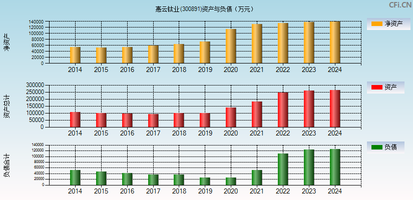 惠云钛业(300891)资产负债表图