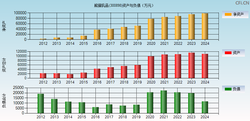 熊猫乳品(300898)资产负债表图