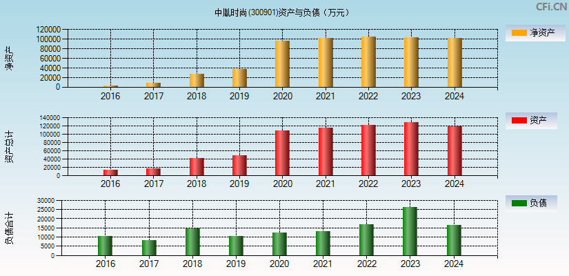 中胤时尚(300901)资产负债表图