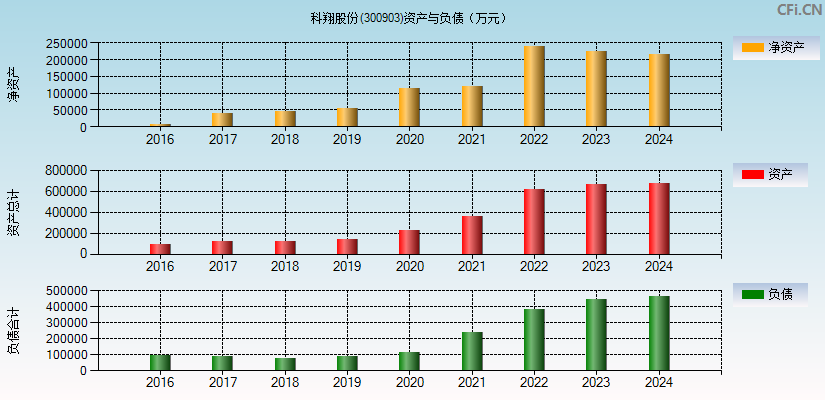 科翔股份(300903)资产负债表图