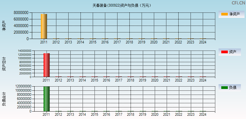 天秦装备(300922)资产负债表图
