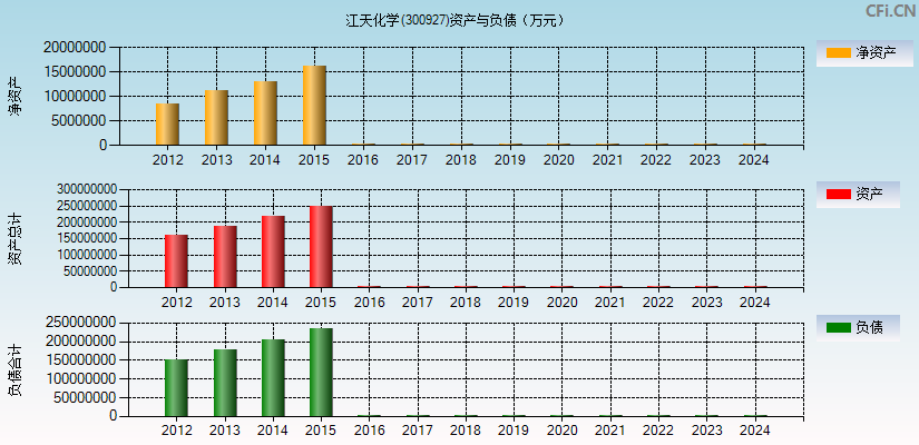江天化学(300927)资产负债表图