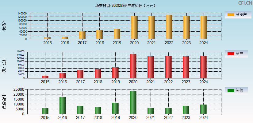 华安鑫创(300928)资产负债表图