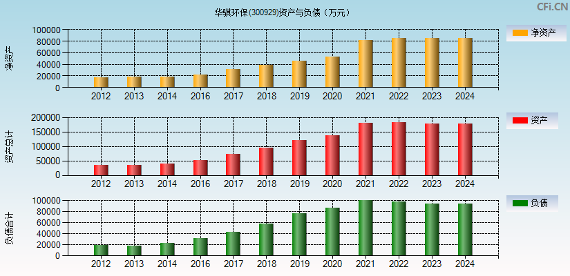 华骐环保(300929)资产负债表图