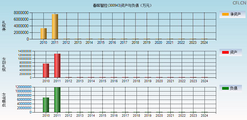 春晖智控(300943)资产负债表图