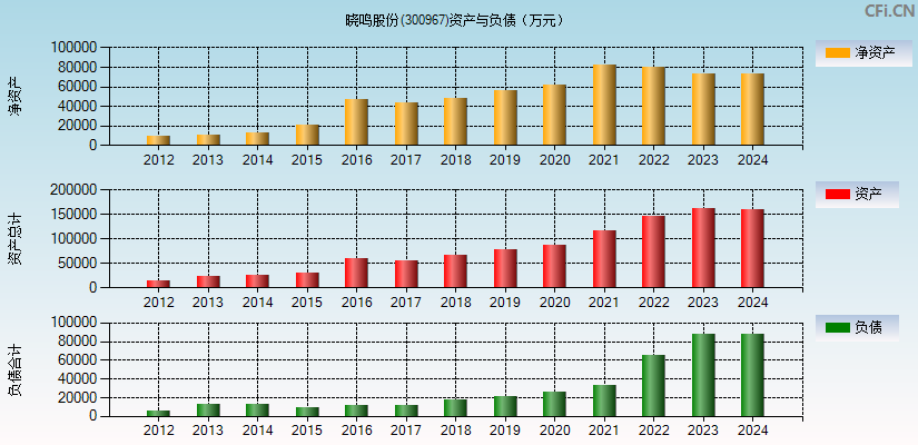 晓鸣股份(300967)资产负债表图