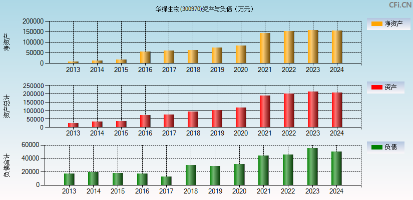华绿生物(300970)资产负债表图