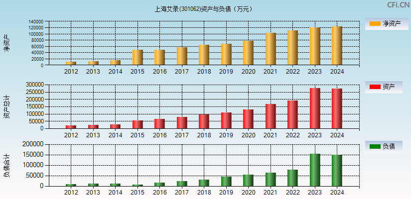 上海艾录(301062)资产负债表图