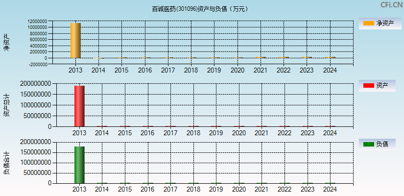 百诚医药(301096)资产负债表图