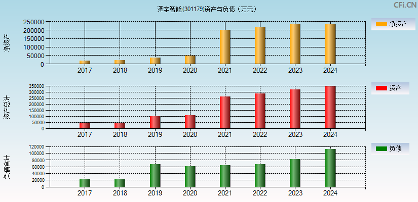 泽宇智能(301179)资产负债表图