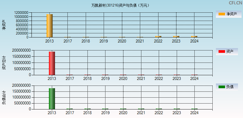 万凯新材(301216)资产负债表图