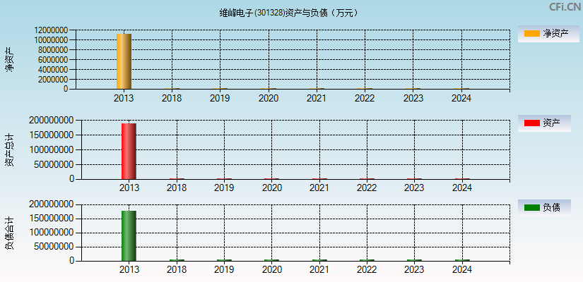 维峰电子(301328)资产负债表图