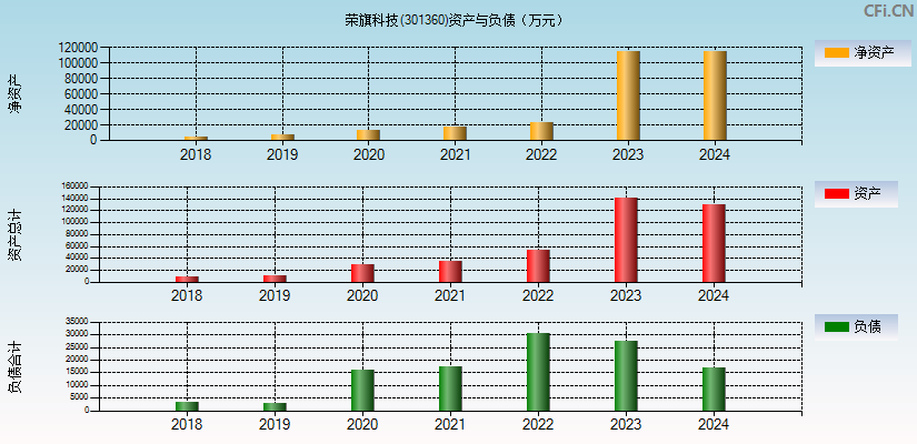 荣旗科技(301360)资产负债表图