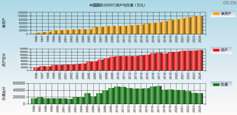 中国国贸(600007)资产负债表图