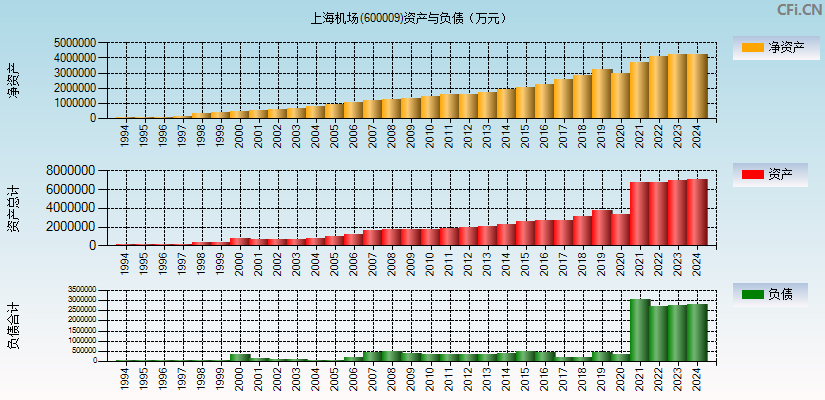 上海机场(600009)资产负债表图