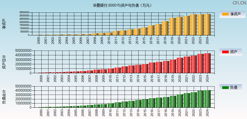 华夏银行(600015)资产负债表图
