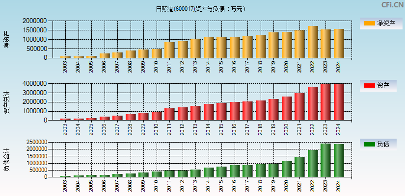 日照港(600017)资产负债表图