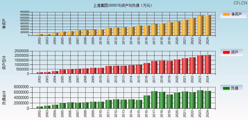 上港集团(600018)资产负债表图