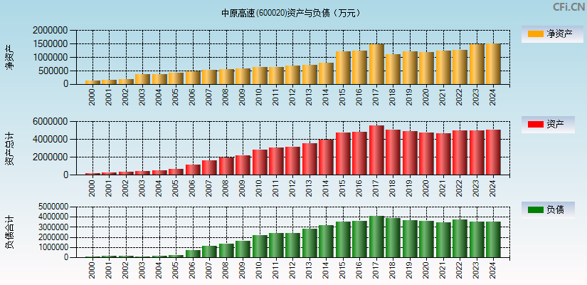 中原高速(600020)资产负债表图