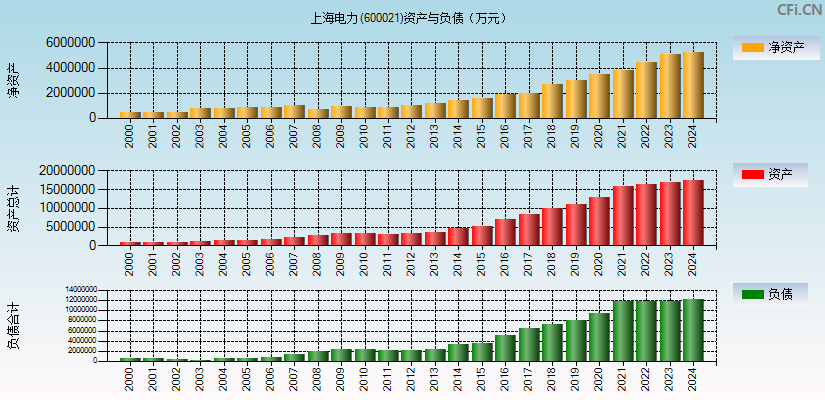 上海电力(600021)资产负债表图