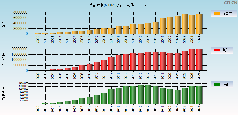 华能水电(600025)资产负债表图