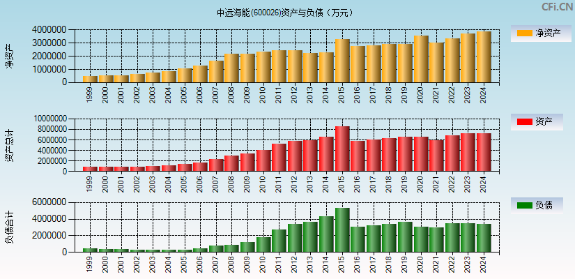 中远海能(600026)资产负债表图