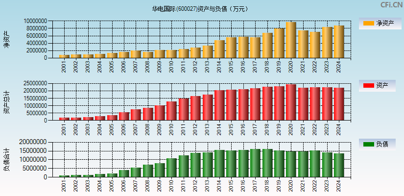 华电国际(600027)资产负债表图