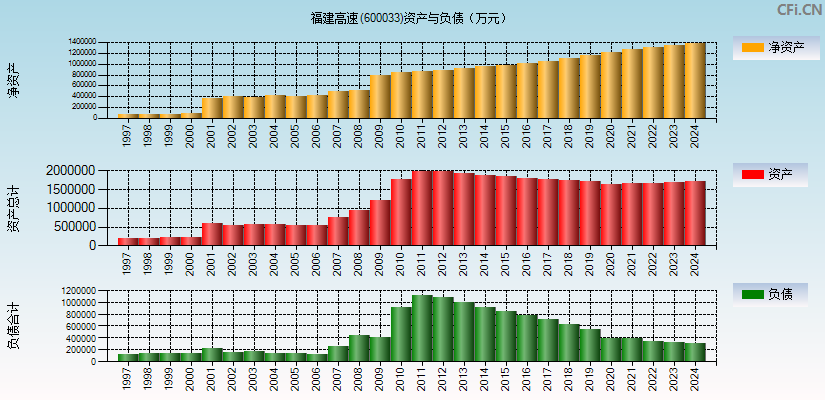 福建高速(600033)资产负债表图