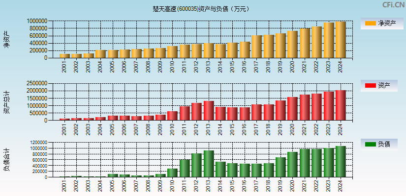 楚天高速(600035)资产负债表图