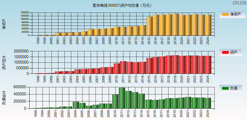 歌华有线(600037)资产负债表图