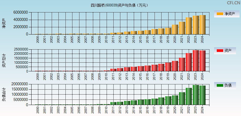 四川路桥(600039)资产负债表图