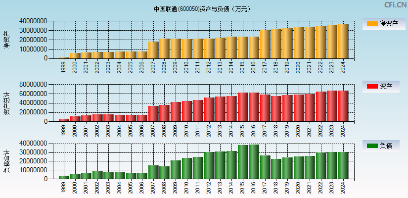 中国联通(600050)资产负债表图