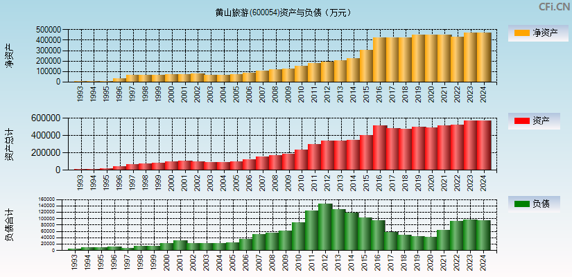 黄山旅游(600054)资产负债表图