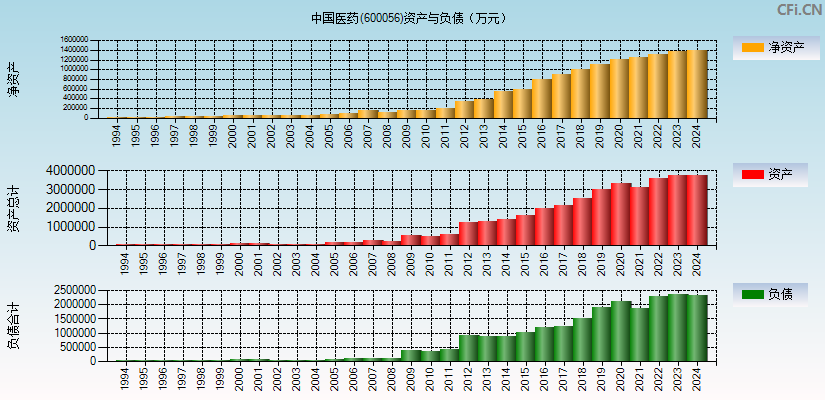 中国医药(600056)资产负债表图
