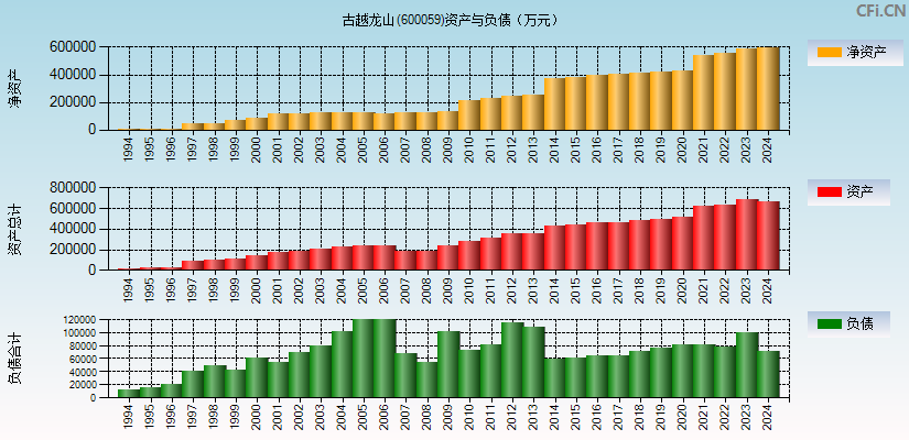 古越龙山(600059)资产负债表图