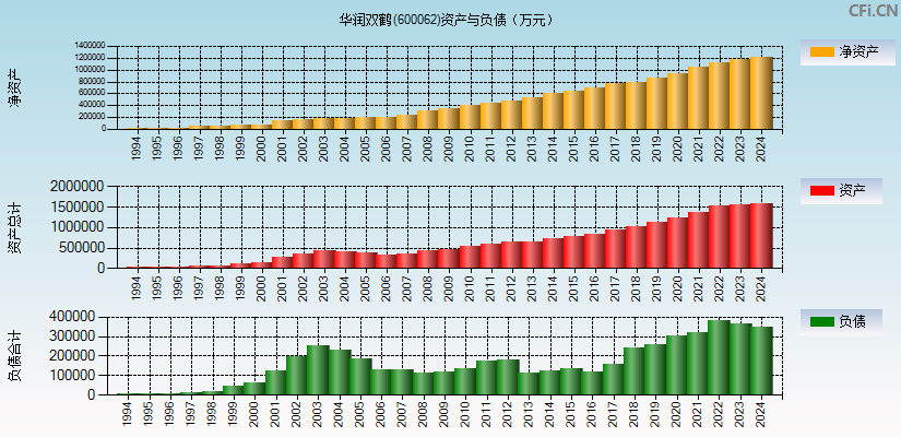 华润双鹤(600062)资产负债表图