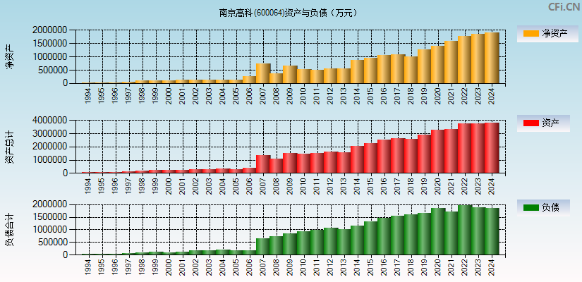 南京高科(600064)资产负债表图
