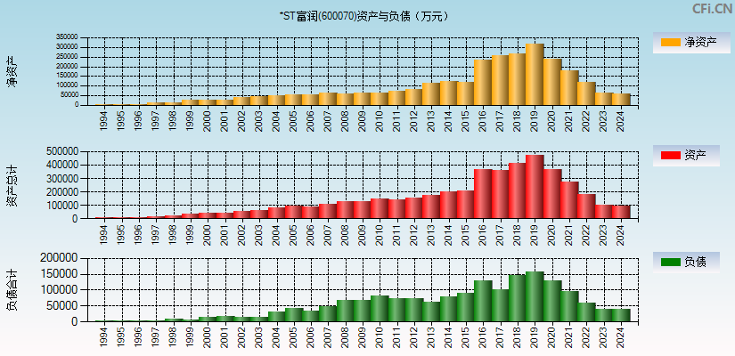 ST富润(600070)资产负债表图