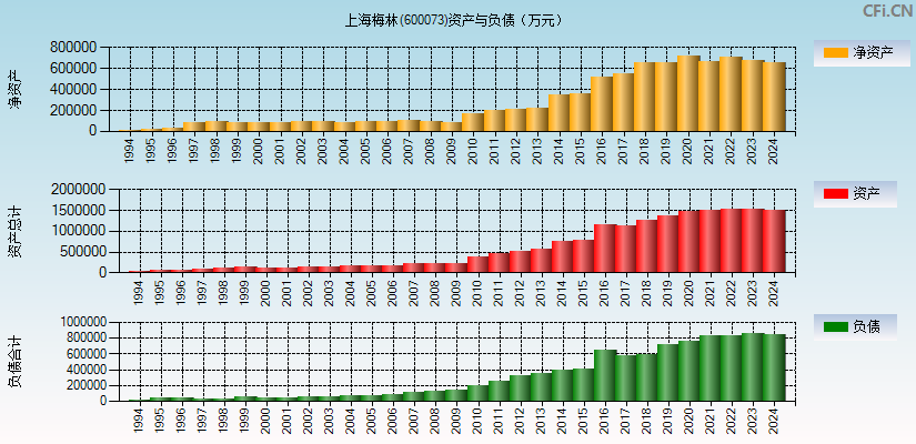 上海梅林(600073)资产负债表图
