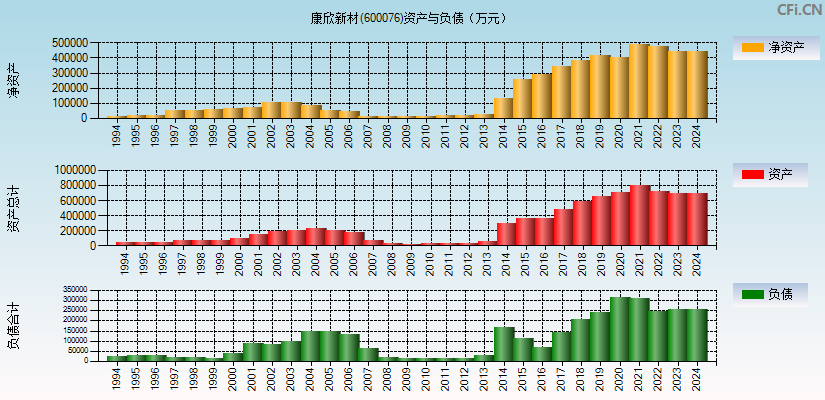 康欣新材(600076)资产负债表图