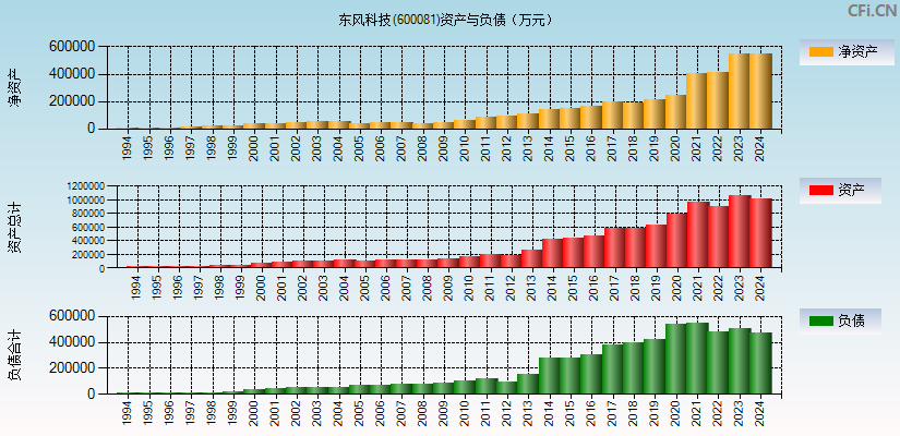 东风科技(600081)资产负债表图