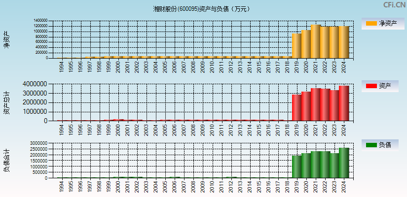湘财股份(600095)资产负债表图