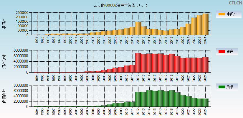 云天化(600096)资产负债表图