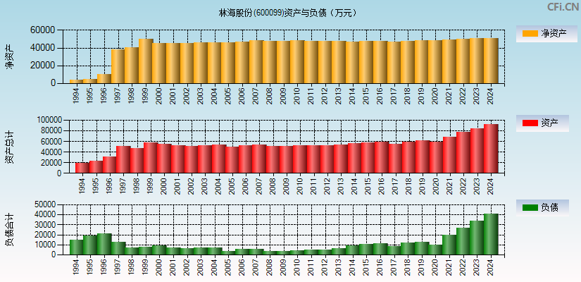 林海股份(600099)资产负债表图
