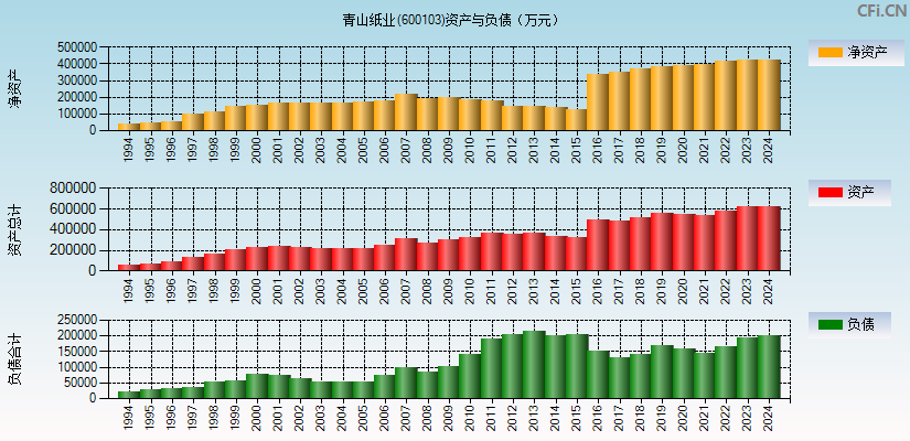 青山纸业(600103)资产负债表图