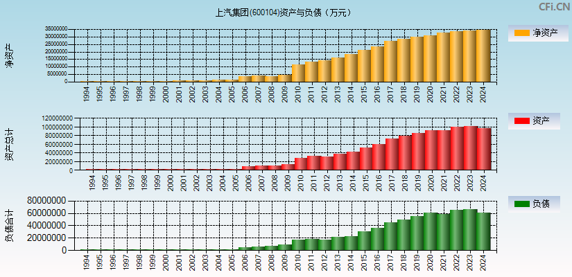 上汽集团(600104)资产负债表图