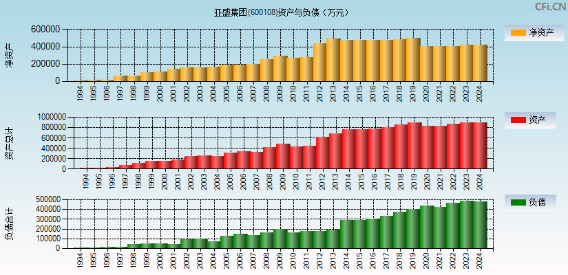 亚盛集团(600108)资产负债表图